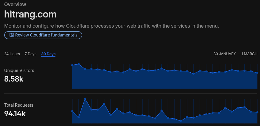 Cloudflare Traffic Spike